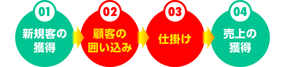 売り上げを上げるためのステップ