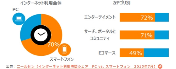 インターネット利用デバイスについての調査