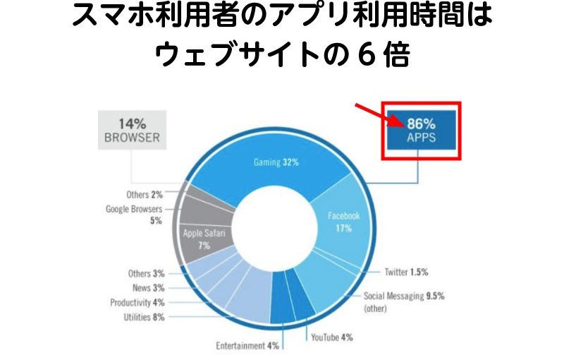 スマホ利用者のアプリ利用時間はウェブサイトの6倍