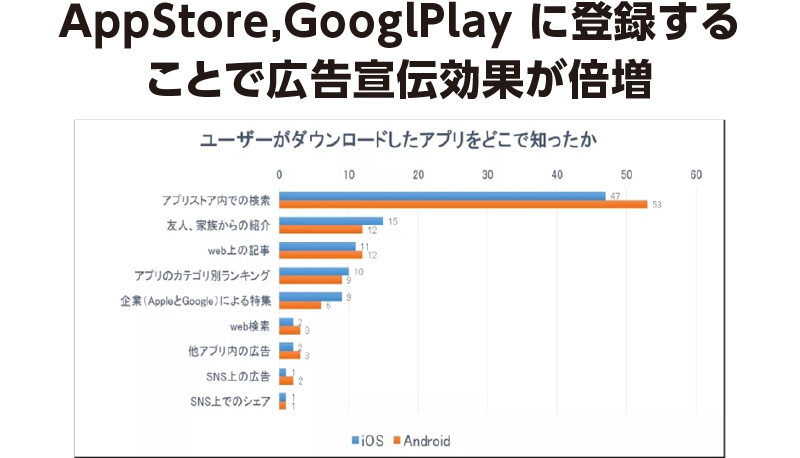 AppStoreとGooglePlayの広告宣伝効果